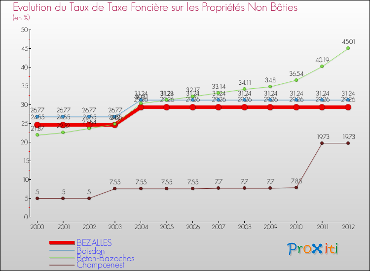 Evolution du taux de la taxe foncière sur les immeubles et terrains non batis pour BEZALLES et les communes proches de 2000 à 2012 Comparaison des taux de la taxe foncière sur les immeubles et terrains non batis pour BEZALLES et les communes voisines de 2000 à 2012