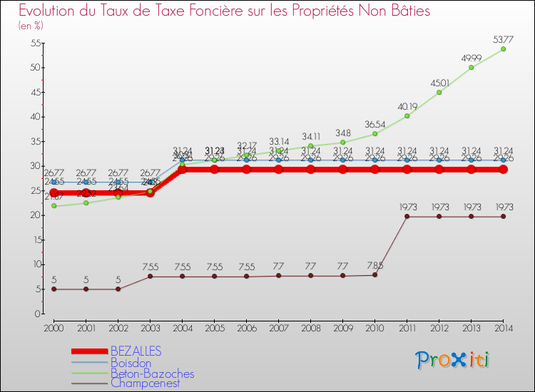 Evolution du taux de la taxe foncière sur les immeubles et terrains non batis pour BEZALLES et les communes proches de 2000 à 2014 Comparaison des taux de la taxe foncière sur les immeubles et terrains non batis pour BEZALLES et les communes voisines de 2000 à 2014