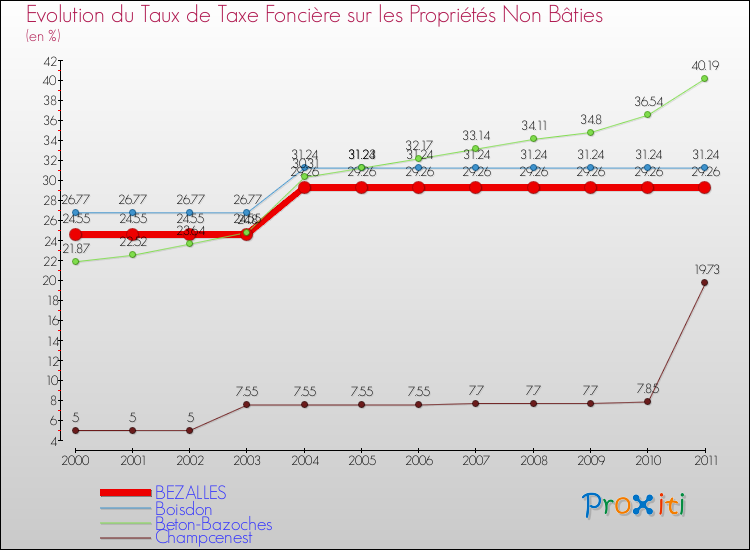 Evolution du taux de la taxe foncière sur les immeubles et terrains non batis pour BEZALLES et les communes proches Comparaison des taux de la taxe foncière sur les immeubles et terrains non batis pour BEZALLES et les communes voisines