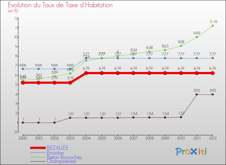 Evolution du taux de la taxe d'habitation pour BEZALLES et les communes proches Comparaison des taux de la taxe d'habitation pour BEZALLES et les communes voisines