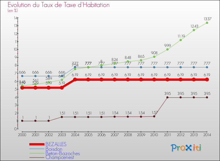 Evolution du taux de la taxe d'habitation pour BEZALLES et les communes proches de 2000 à 2014 Comparaison des taux de la taxe d'habitation pour BEZALLES et les communes voisines de 2000 à 2014
