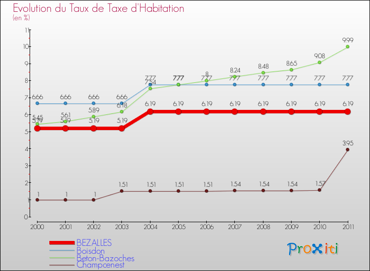 Evolution du taux de la taxe d'habitation pour BEZALLES et les communes proches Comparaison des taux de la taxe d'habitation pour BEZALLES et les communes voisines