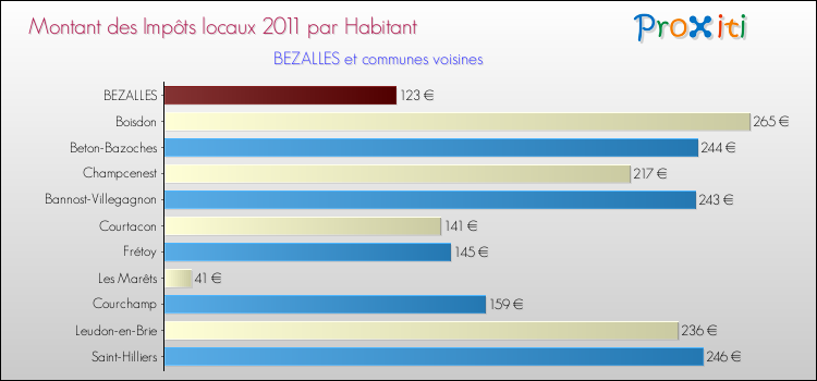 Montant des impôts locaux par Habitant pour BEZALLES et les communes proches Comparaison des impôts locaux par habitant pour BEZALLES et les communes voisines