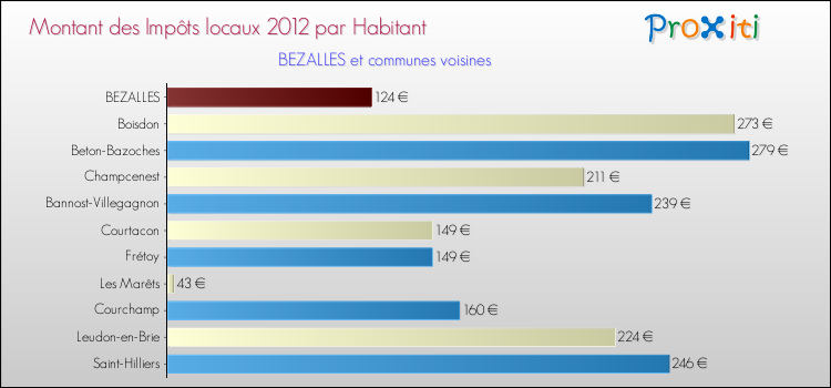 Montant des impôts locaux par Habitant pour BEZALLES et les communes proches Comparaison des impôts locaux par habitant pour BEZALLES et les communes voisines
