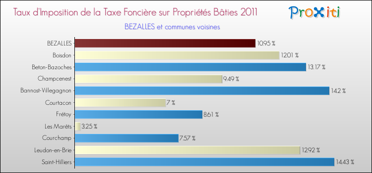 Taux d'imposition de la taxe foncière sur le bati 2011 pour BEZALLES et les communes proches Comparaison des taux d'imposition de la taxe foncière sur le bati 2011 pour BEZALLES et les communes voisines