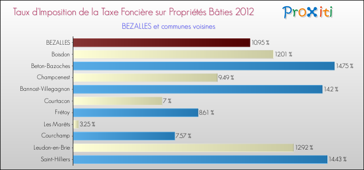 Taux d'imposition de la taxe foncière sur le bati 2012 pour BEZALLES et les communes proches Comparaison des taux d'imposition de la taxe foncière sur le bati 2012 pour BEZALLES et les communes voisines