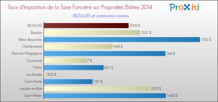 Taux d'imposition de la taxe foncière sur le bati 2014 pour BEZALLES et les communes proches Comparaison des taux d'imposition de la taxe foncière sur le bati 2014 pour BEZALLES et les communes voisines