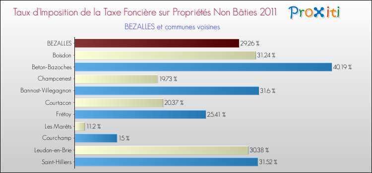 Taux d'imposition de la taxe foncière sur les immeubles et terrains non batis 2011 pour BEZALLES et les communes proches Comparaison des taux d'imposition de la taxe foncière sur les immeubles et terrains non batis 2011 pour BEZALLES et les communes voisines