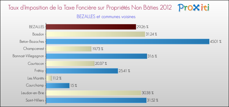Taux d'imposition de la taxe foncière sur les immeubles et terrains non batis 2012 pour BEZALLES et les communes proches Comparaison des taux d'imposition de la taxe foncière sur les immeubles et terrains non batis 2012 pour BEZALLES et les communes voisines
