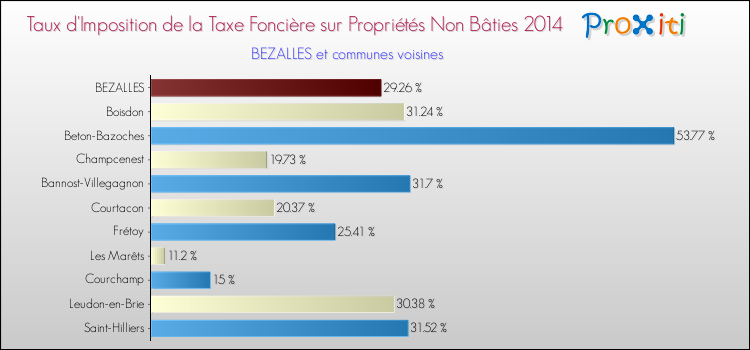 Taux d'imposition de la taxe foncière sur les immeubles et terrains non batis 2014 pour BEZALLES et les communes proches Comparaison des taux d'imposition de la taxe foncière sur les immeubles et terrains non batis 2014 pour BEZALLES et les communes voisines
