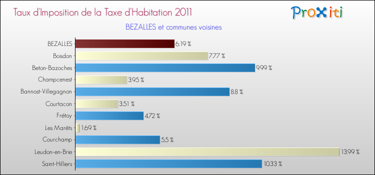 Taux d'imposition de la taxe d'habitation 2011 pour BEZALLES et les communes proches Comparaison des taux d'imposition de la taxe d'habitation 2011 pour BEZALLES et les communes voisines
