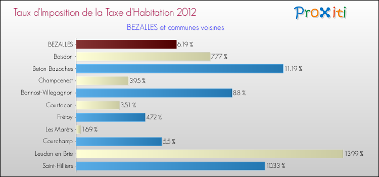 Taux d'imposition de la taxe d'habitation 2012 pour BEZALLES et les communes proches Comparaison des taux d'imposition de la taxe d'habitation 2012 pour BEZALLES et les communes voisines