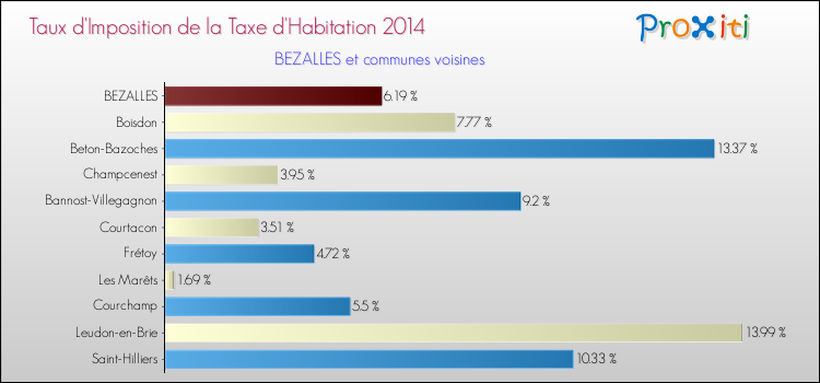 Taux d'imposition de la taxe d'habitation 2014 pour BEZALLES et les communes proches Comparaison des taux d'imposition de la taxe d'habitation 2014 pour BEZALLES et les communes voisines