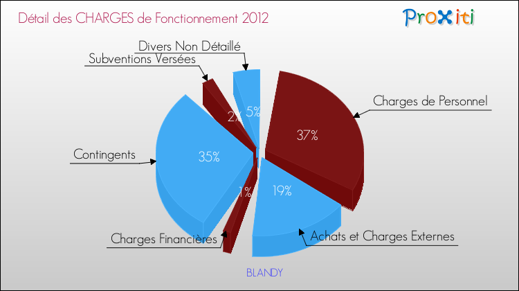 Décomposition des Charges de Fonctionnement 2012 de la commune de BLANDY Charges de Fonctionnement 2012 pour la commune de BLANDY