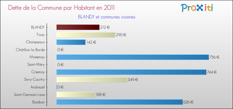 Dette par habitant de la commune en 2011 pour BLANDY et les communes proches Comparaison de la dette par habitant de la commune en 2011 pour BLANDY et les communes voisines