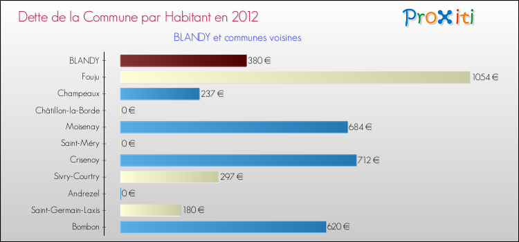 Dette par habitant de la commune en 2012 pour BLANDY et les communes proches Comparaison de la dette par habitant de la commune en 2012 pour BLANDY et les communes voisines