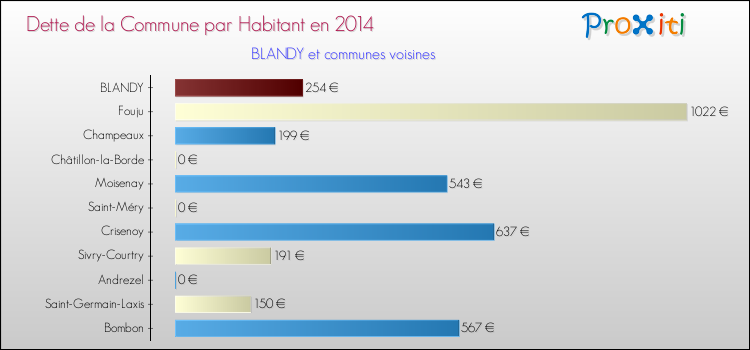 Dette par habitant de la commune en 2014 pour BLANDY et les communes proches Comparaison de la dette par habitant de la commune en 2014 pour BLANDY et les communes voisines