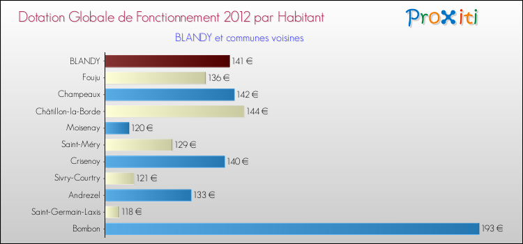 Montant des dotations globales de fonctionnement DGF par Habitant pour BLANDY et les communes proches Comparaison des des dotations globales de fonctionnement DGF par habitant pour BLANDY et les communes voisines