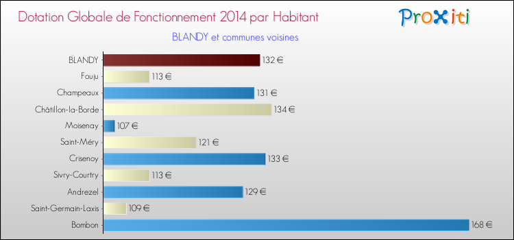 Montant des dotations globales de fonctionnement DGF par Habitant pour BLANDY et les communes proches en 2014. Comparaison des des dotations globales de fonctionnement DGF par habitant pour BLANDY et les communes voisines en 2014.