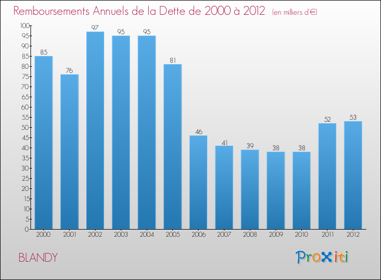 Evolution de l'annuité de la dette pour la commune de BLANDY de 2000 à 2012 Annuités de la dette pour BLANDY de 2000 à 2012
