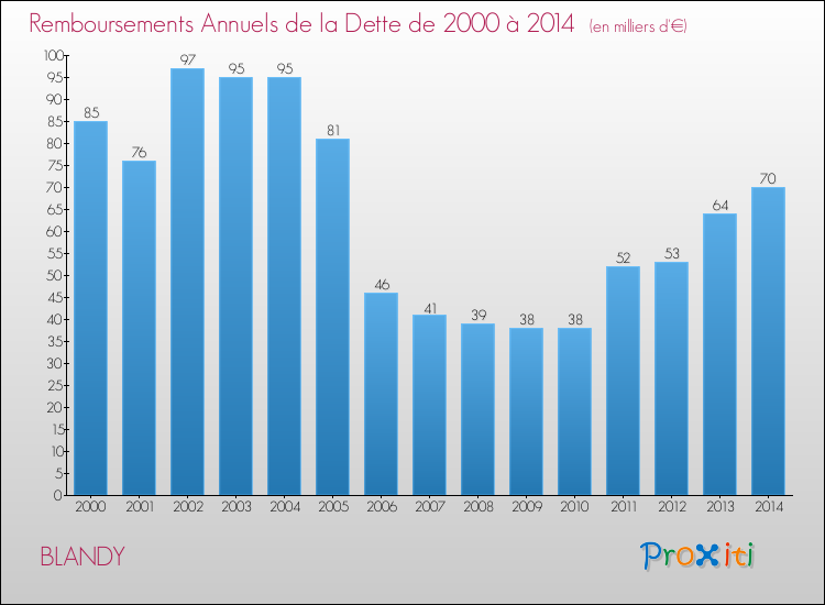 Evolution de l'annuité de la dette pour la commune de BLANDY de 2000 à 2014 Annuités de la dette pour BLANDY de 2000 à 2014
