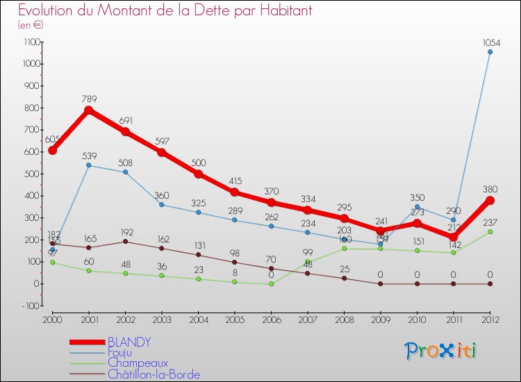 Evolution de la dette par habitant pour la commune de BLANDY et les communes proches de 2000 à 2012 Comparaison de la dette par habitant pour BLANDY et les communes voisines de 2000 à 2012