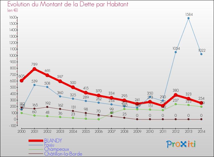 Evolution de la dette par habitant pour la commune de BLANDY et les communes proches de 2000 à 2014 Comparaison de la dette par habitant pour BLANDY et les communes voisines de 2000 à 2014
