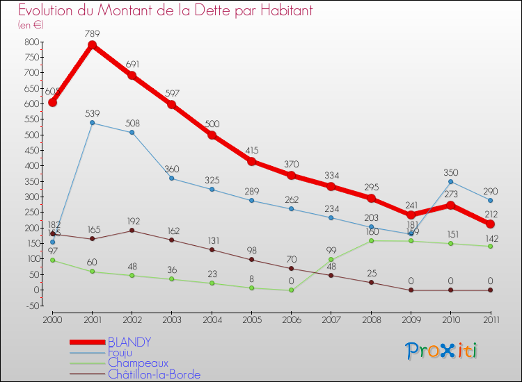 Evolution de la dette par habitant pour la commune de BLANDY et les communes proches Comparaison de la dette par habitant pour BLANDY et les communes voisines