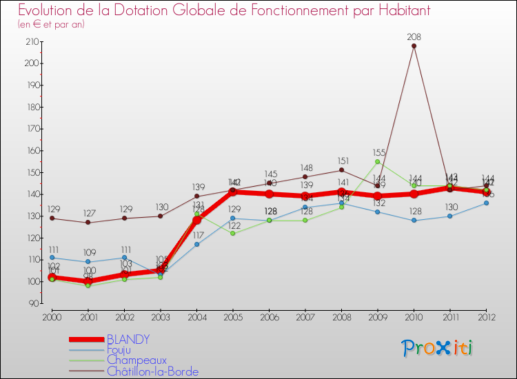 Evolution et montant de la dotation globale de fonctionnement par Habitant pour BLANDY et les communes proches Comparaison des dotations globales de fonctionnement par habitant pour BLANDY et les communes voisines