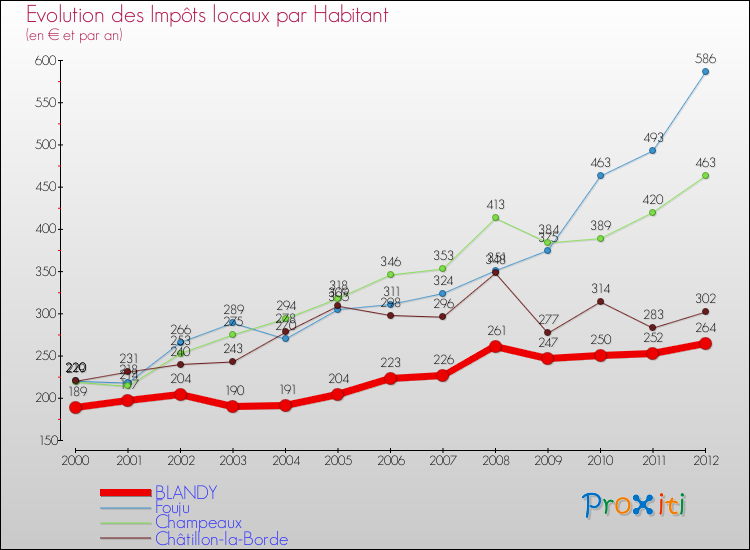 Evolution et montant des impôts locaux par Habitant pour BLANDY et les communes proches Comparaison des impôts locaux par habitant pour BLANDY et les communes voisines