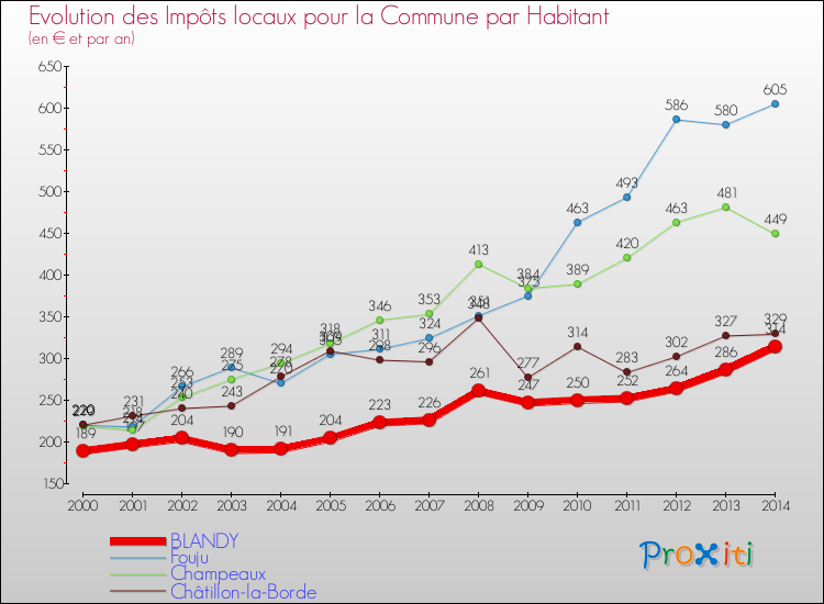 Evolution et montant des impôts locaux par Habitant pour BLANDY et les communes proches de 2000 à 2014 Comparaison des impôts locaux par habitant pour BLANDY et les communes voisines de 2000 à 2014