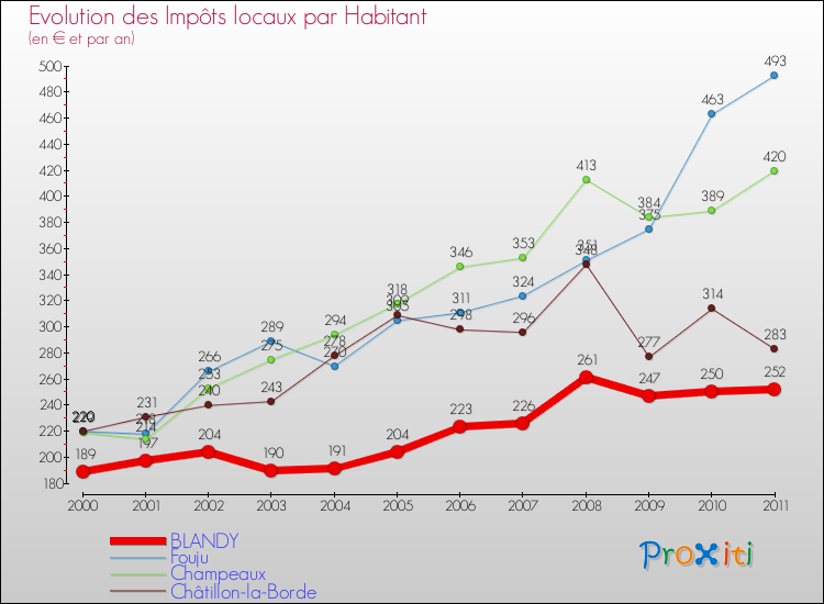 Evolution et montant des impôts locaux par Habitant pour BLANDY et les communes proches Comparaison des impôts locaux par habitant pour BLANDY et les communes voisines