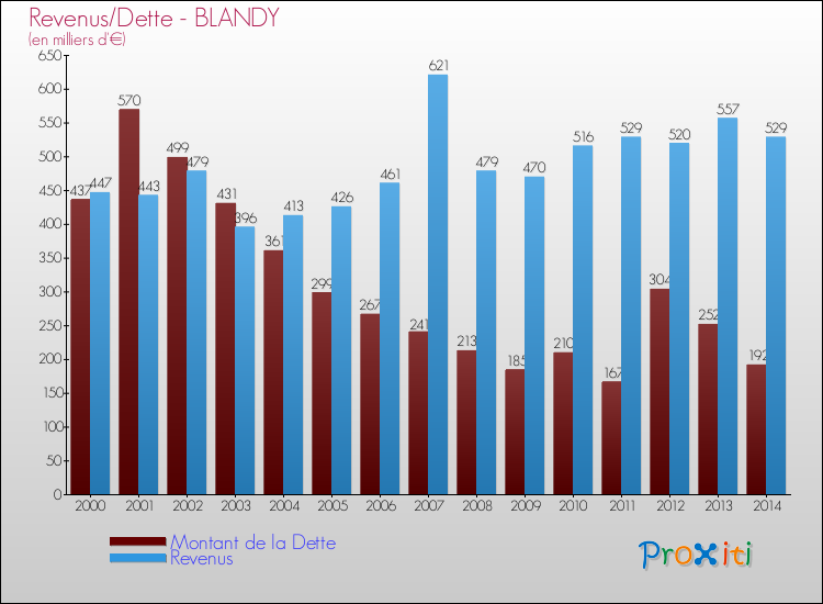 Evolution comparée de la dette et des revenus pour la commune de BLANDY de 2000 à 2014 Comparaison de la dette et des revenus pour BLANDY de 2000 à 2014