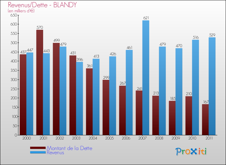 Evolution comparée de la dette et des revenus pour la commune de BLANDY de 2000 à 2011 Comparaison de la dette et des revenus pour BLANDY de 2000 à 2011