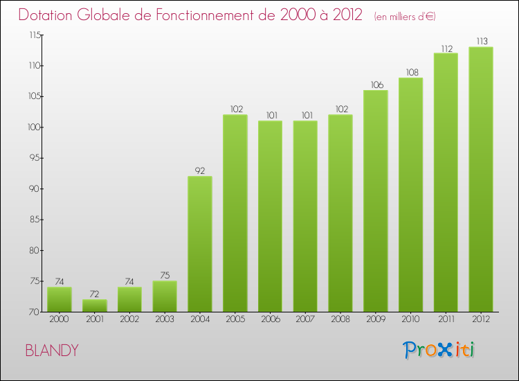 Evolution du montant de la Dotation Globale de Fonctionnement pour la commune de BLANDY de 2000 à 2012 Evolution du montant de la Dotation Globale de Fonctionnement pour BLANDY de 2000 à 2012