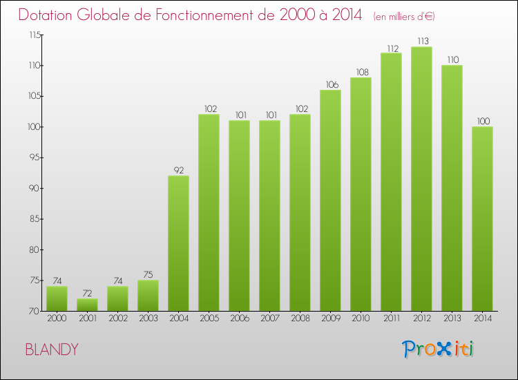 Evolution du montant de la Dotation Globale de Fonctionnement pour la commune de BLANDY de 2000 à 2014 Evolution du montant de la Dotation Globale de Fonctionnement pour BLANDY de 2000 à 2014