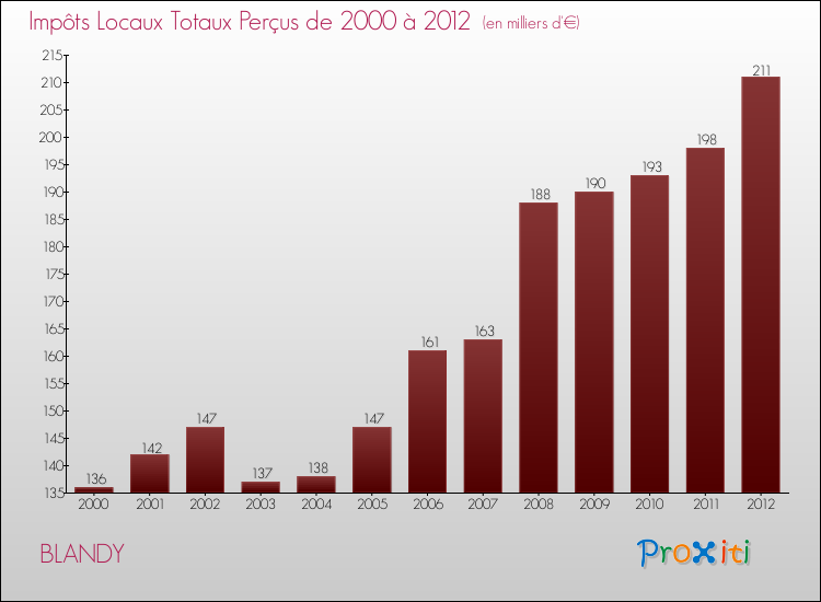 Evolution des Impôts Locaux pour la commune de BLANDY de 2000 à 2012 Evolution des Impôts Locaux pour BLANDY de 2000 à 2012
