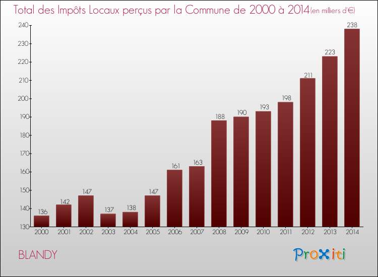 Evolution des Impôts Locaux pour la commune de BLANDY de 2000 à 2014 Evolution des Impôts Locaux pour BLANDY de 2000 à 2014