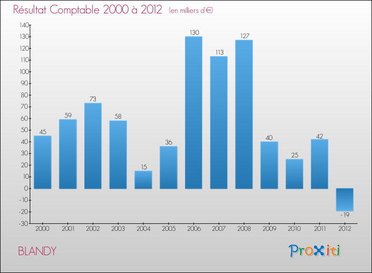 Evolution du résultat comptable pour la commune de BLANDY de 2000 à 2012 Evolution du résultat comptable pour BLANDY de 2000 à 2012