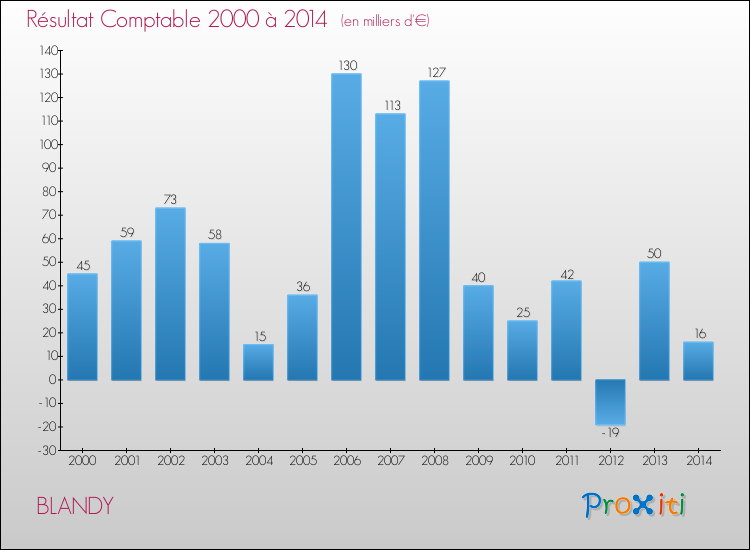 Evolution du résultat comptable pour la commune de BLANDY de 2000 à 2014 Evolution du résultat comptable pour BLANDY de 2000 à 2014