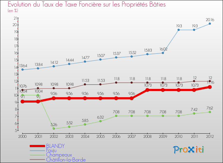 Evolution du taux de la taxe foncière sur le bati pour BLANDY et les communes proches de 2000 à 2012 Comparaison des taux de taxe foncière sur le bati pour BLANDY et les communes voisines de 2000 à 2012