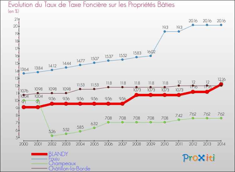 Evolution du taux de la taxe foncière sur le bati pour BLANDY et les communes proches de 2000 à 2014 Comparaison des taux de taxe foncière sur le bati pour BLANDY et les communes voisines de 2000 à 2014