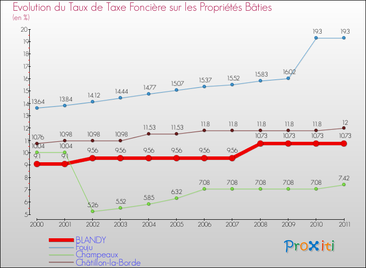 Evolution du taux de la taxe foncière sur le bati pour BLANDY et les communes proches Comparaison des taux de taxe foncière sur le bati pour BLANDY et les communes voisines