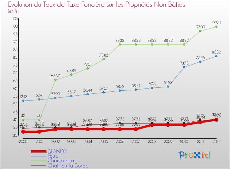 Evolution du taux de la taxe foncière sur les immeubles et terrains non batis pour BLANDY et les communes proches de 2000 à 2012 Comparaison des taux de la taxe foncière sur les immeubles et terrains non batis pour BLANDY et les communes voisines de 2000 à 2012