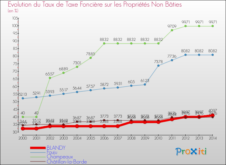 Evolution du taux de la taxe foncière sur les immeubles et terrains non batis pour BLANDY et les communes proches de 2000 à 2014 Comparaison des taux de la taxe foncière sur les immeubles et terrains non batis pour BLANDY et les communes voisines de 2000 à 2014
