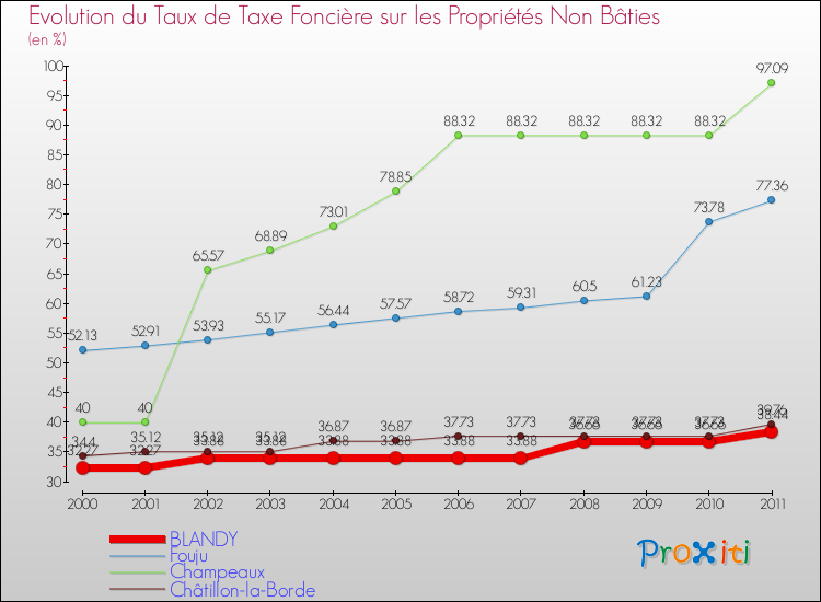 Evolution du taux de la taxe foncière sur les immeubles et terrains non batis pour BLANDY et les communes proches Comparaison des taux de la taxe foncière sur les immeubles et terrains non batis pour BLANDY et les communes voisines