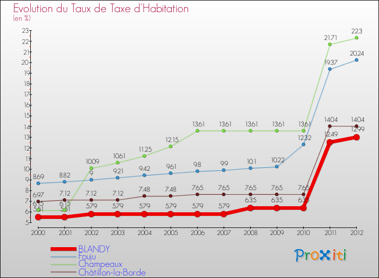 Evolution du taux de la taxe d'habitation pour BLANDY et les communes proches Comparaison des taux de la taxe d'habitation pour BLANDY et les communes voisines