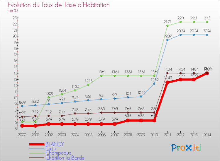 Evolution du taux de la taxe d'habitation pour BLANDY et les communes proches de 2000 à 2014 Comparaison des taux de la taxe d'habitation pour BLANDY et les communes voisines de 2000 à 2014