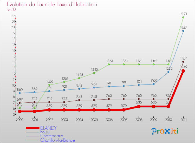 Evolution du taux de la taxe d'habitation pour BLANDY et les communes proches Comparaison des taux de la taxe d'habitation pour BLANDY et les communes voisines