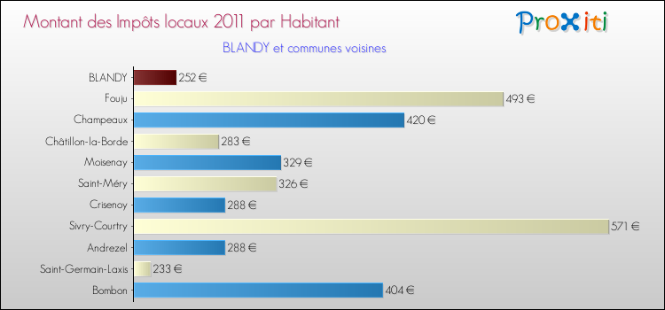 Montant des impôts locaux par Habitant pour BLANDY et les communes proches Comparaison des impôts locaux par habitant pour BLANDY et les communes voisines